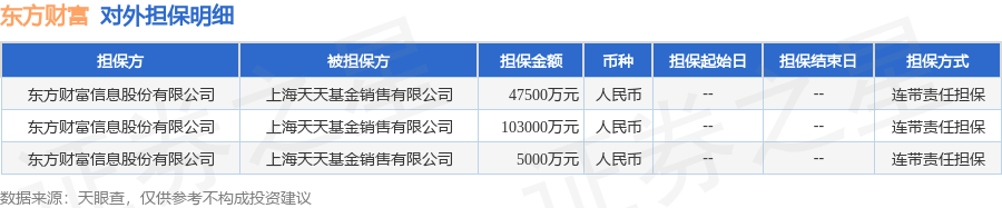 東方財(cái)富披露3筆對(duì)外擔(dān)保，被擔(dān)保方為上海天天基金銷售有限公司:電器銷售有限公司
